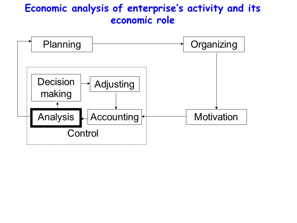 Economic analysis of enterprise’s activity and its economic role Planning Organizing Motivation Analysis Control